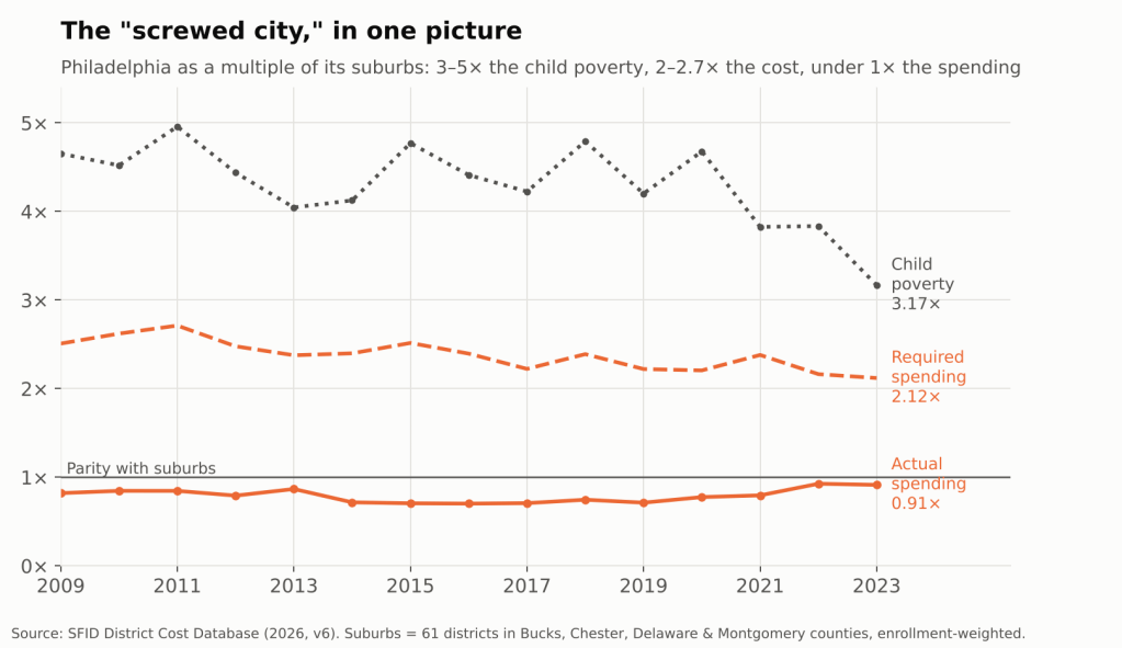 Philadelphia as a multiple of its suburbs: poverty, required spending, actual spending