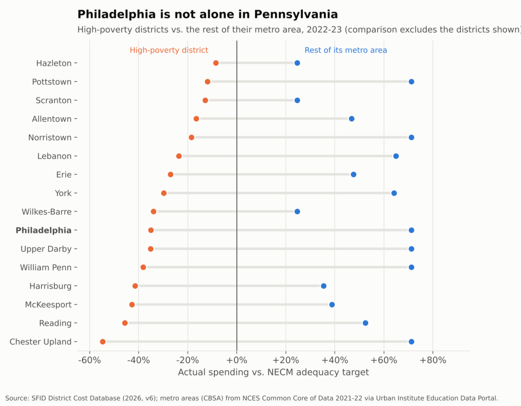 High-poverty Pennsylvania districts vs. the rest of their metro areas, percent above or below adequacy