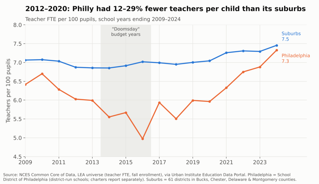 Teachers per 100 pupils, Philadelphia vs. suburbs, 2009–2024