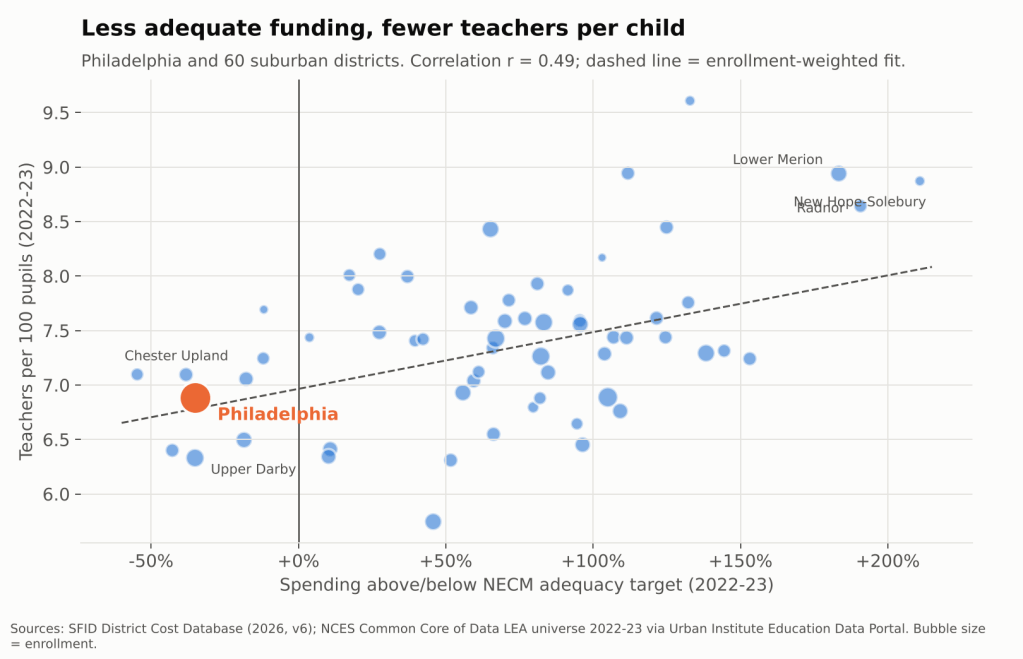 Adequacy vs. teachers per 100 pupils, Philadelphia and suburban districts, 2022-23