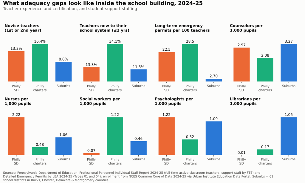 Novice teachers, emergency permits, and support staffing, 2024-25: Philadelphia district, Philadelphia charters, suburbs