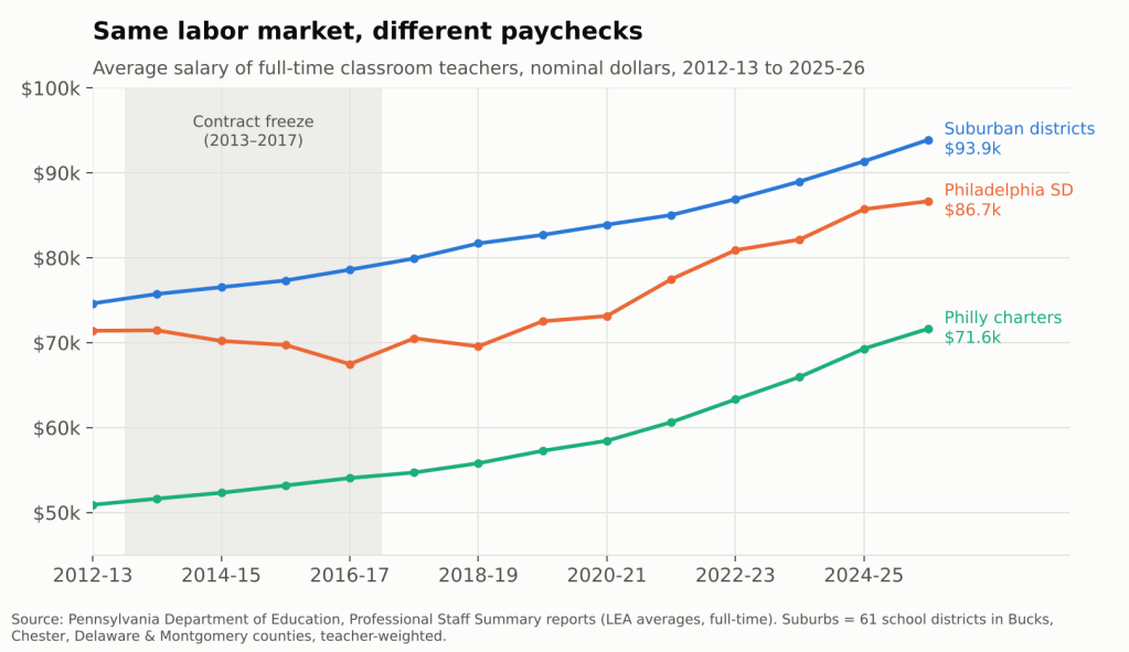 Average teacher salary, Philadelphia SD, Philadelphia charters, and suburbs, 2012-13 to 2025-26