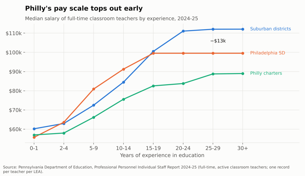 Median teacher salary by years of experience, 2024-25