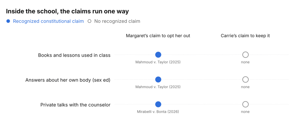 Inside the school, the claims run one way: Margaret holds recognized claims under Mahmoud and Mirabelli; Carrie holds none