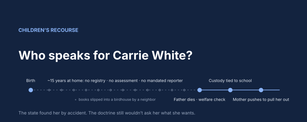 Who speaks for Carrie White? Timeline from birth through fifteen years at home to the welfare check and school