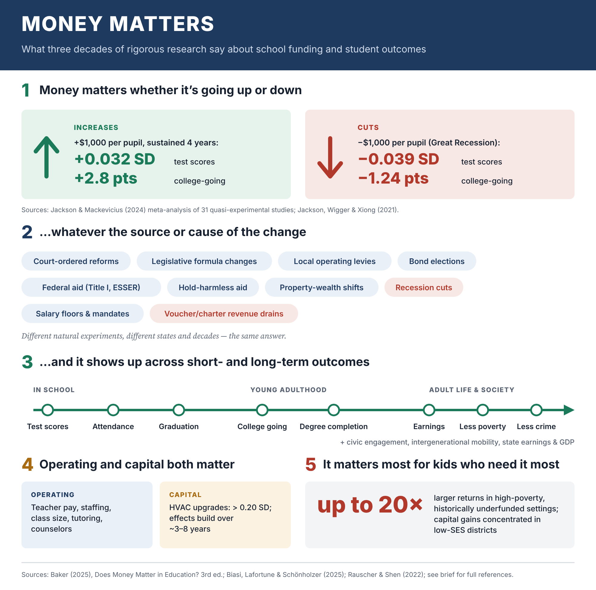 Infographic: money matters whether funding goes up or down, whatever the source, across short- and long-term outcomes