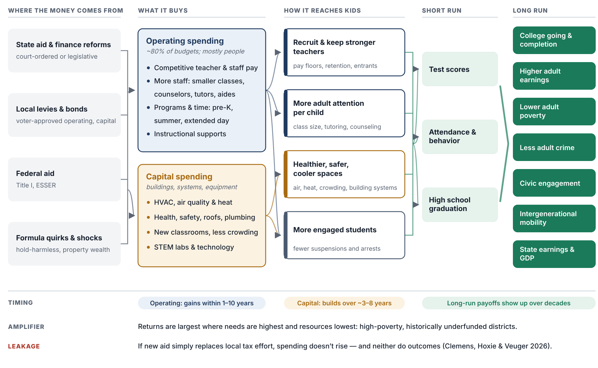 Flow diagram: funding sources feed operating and capital spending, which reach students through teachers, adult attention, healthier buildings and engagement, raising short- and long-run outcomes