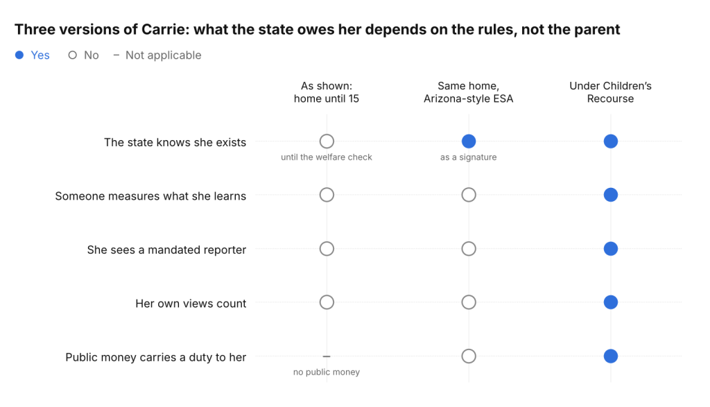 Three versions of Carrie: as shown, under an Arizona-style ESA, and under Children's Recourse