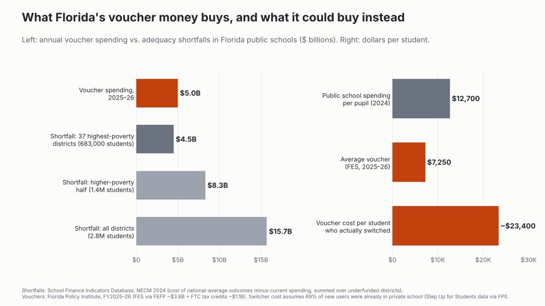 Florida voucher spending of $5.0 billion compared with a $4.5 billion adequacy shortfall in the 37 highest-poverty districts, $8.3 billion in the higher-poverty half and $15.7 billion statewide; per student, public spending of $12,700, an average voucher of $7,250, and about $23,400 per student who actually switched.