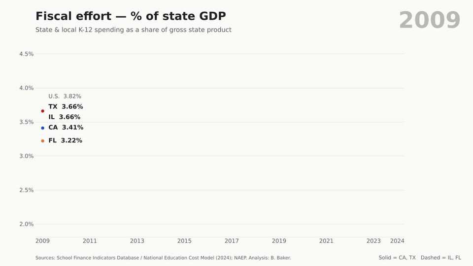 Animated line chart of state and local K-12 spending as a share of state GDP: Illinois 3.82% in 2024, California 3.10%, Texas falls from 3.66% to 2.61%, Florida from 3.22% to 2.19%.