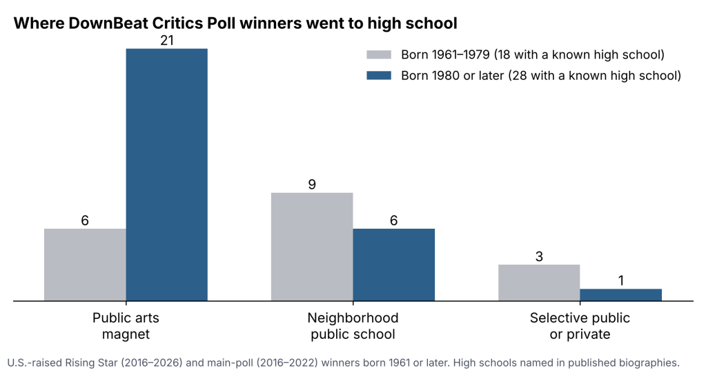Bar chart: among Critics Poll winners born 1961 to 1979 with a known high school, 6 attended arts magnets and 9 neighborhood public schools; among those born 1980 or later, 21 attended arts magnets and 6 neighborhood public schools.