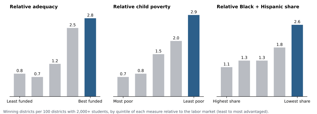 Three bar charts showing winning high school jazz programs per 100 districts by quintile of relative adequacy, child poverty, and Black plus Hispanic share; rates rise from about 0.7 to 2.8 per 100 as districts become more advantaged relative to their labor market.