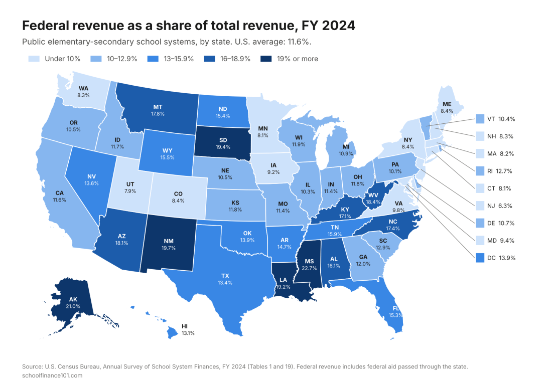 U.S. map of federal revenue as a percent of total public school revenue by state, FY 2024. Highest: Mississippi 22.7%, Alaska 21.0%, New Mexico 19.7%. Lowest: New Jersey 6.3%. U.S. average 11.6%.