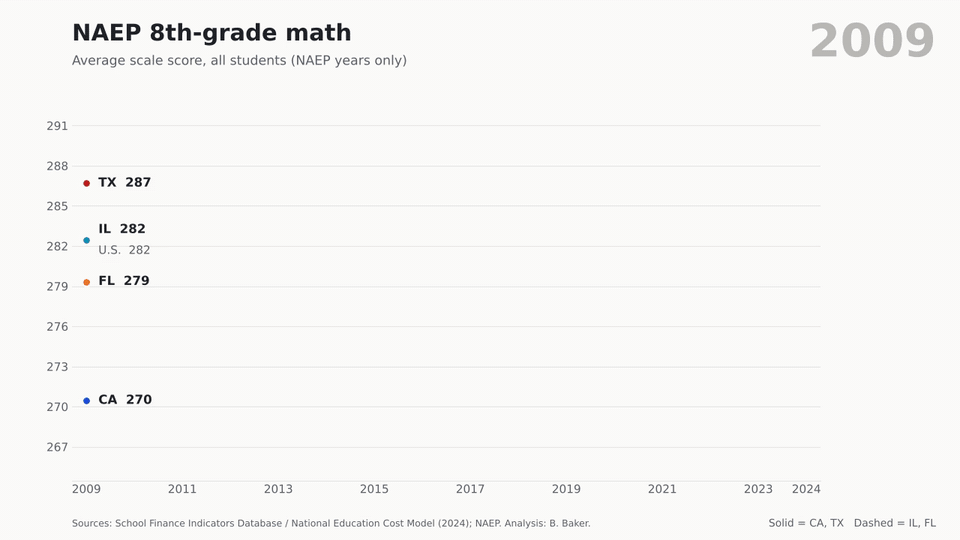 Animated line chart of NAEP 8th-grade math averages: Texas falls from 287 to 269 and Florida from 279 to 267, while California and Illinois decline less.