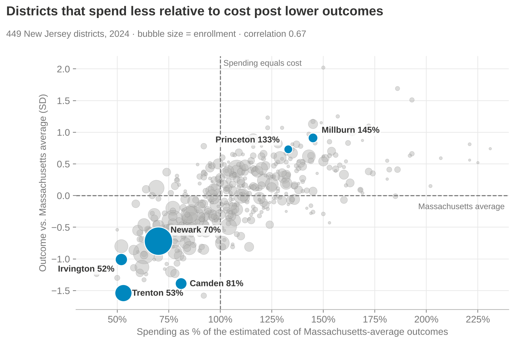 New Jersey's 449 districts, 2024: spending relative to the cost of Massachusetts-average outcomes vs outcomes, correlation 0.67