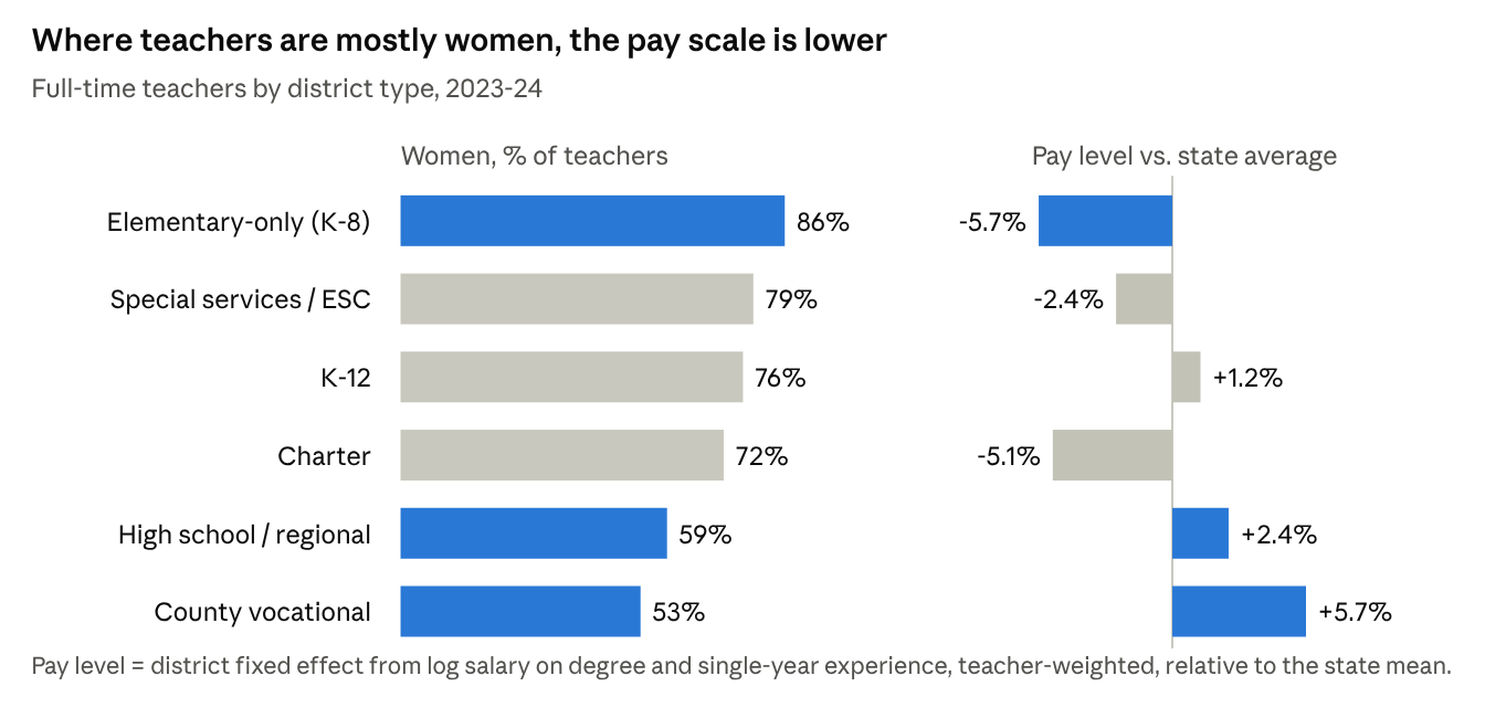 Chart by district type: elementary-only 86% women, pay 5.7% below state average; special services 79%, -2.4%; K-12 76%, +1.2%; charter 72%, -5.1%; high school/regional 59%, +2.4%; county vocational 53%, +5.7%.