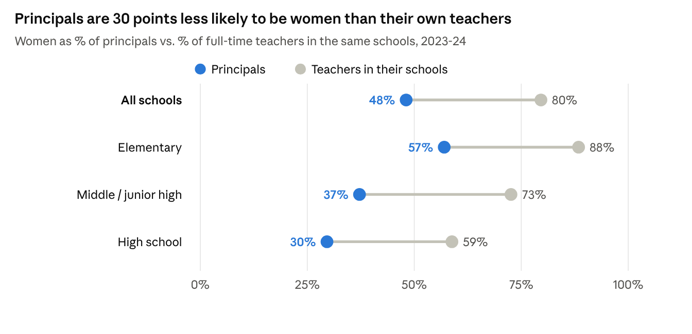 Dot chart: women are 48% of principals vs 80% of their teachers overall; elementary 57% vs 88%; middle 37% vs 73%; high school 30% vs 59%, 2023-24.