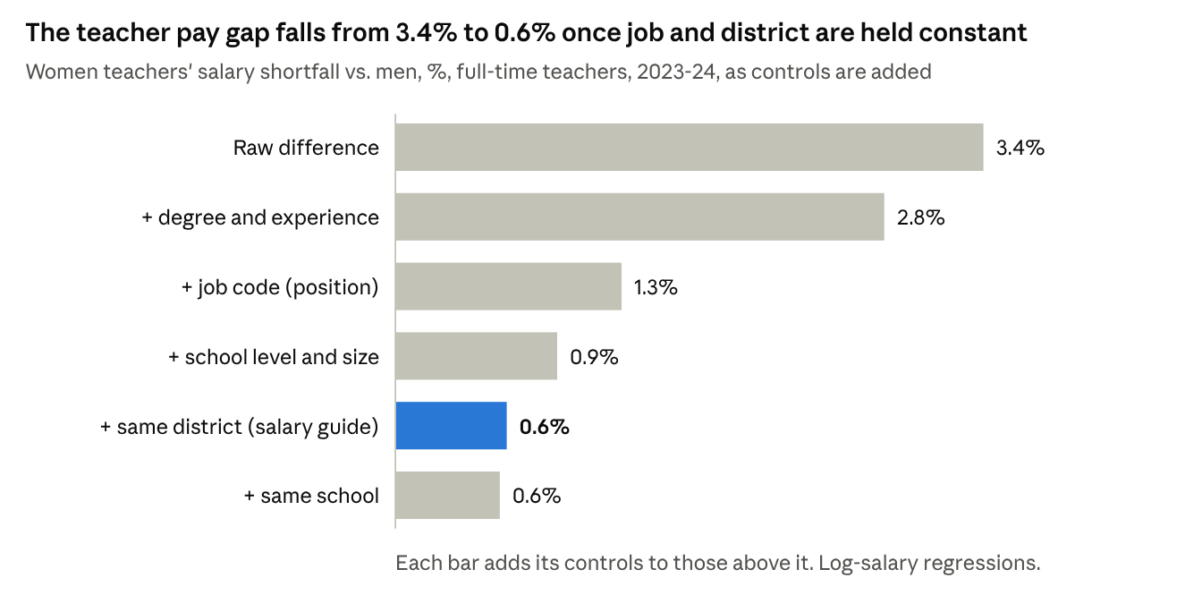 Bar chart: women teachers' pay shortfall falls from 3.4% raw to 2.8% with degree and experience, 1.3% with job code, 0.9% with school level and size, 0.6% within district and 0.6% within school, 2023-24.