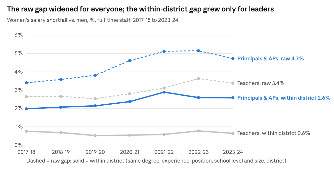 Line chart, 2017-18 to 2023-24: raw gap for principals and APs rose from 3.4% to 4.7%, within-district from 2.0% to 2.6%; teachers raw from 2.6% to 3.4%, within-district flat at 0.5-0.8%.