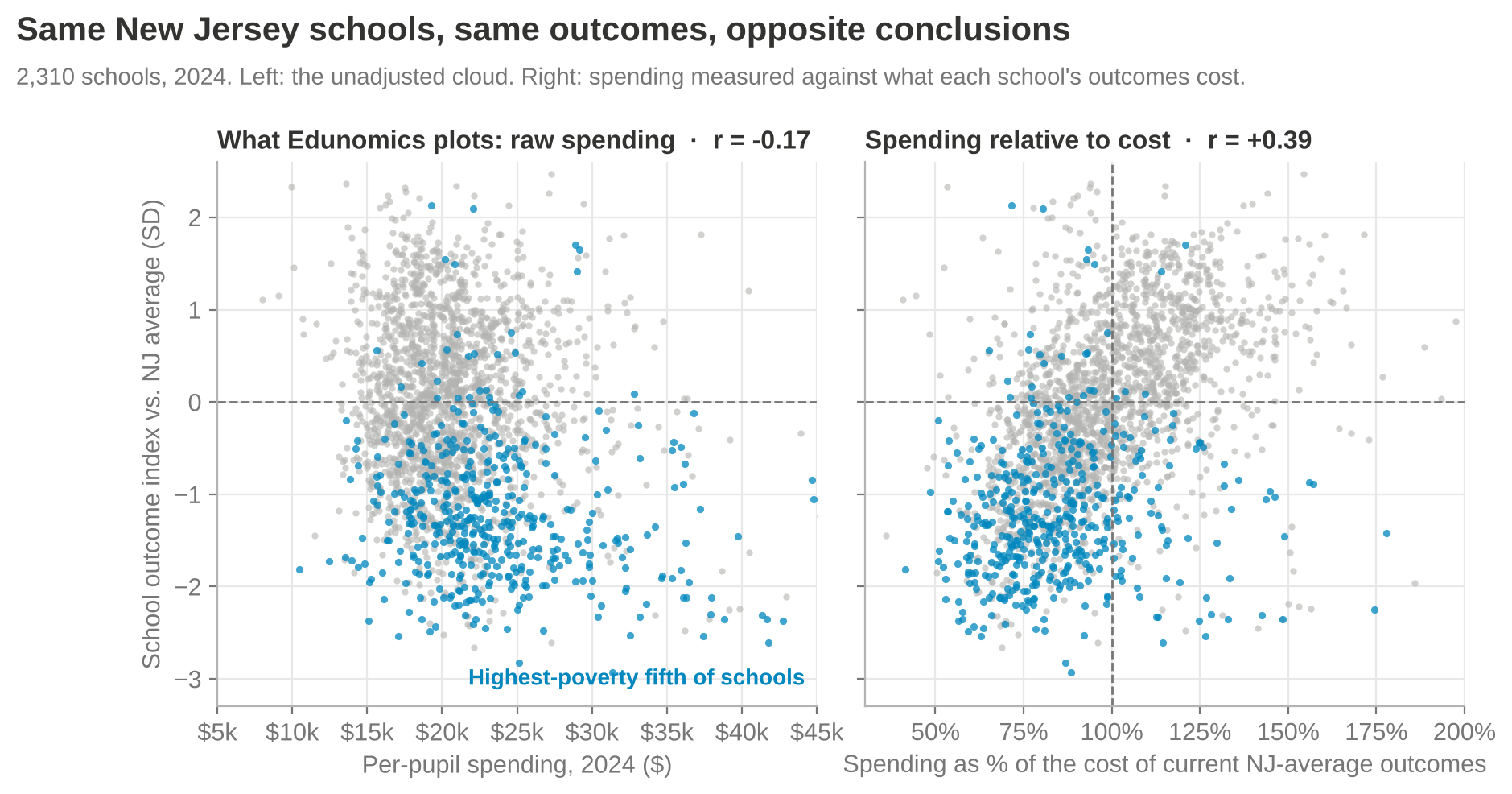 New Jersey schools, 2024: raw spending vs outcomes and spending relative to cost vs outcomes