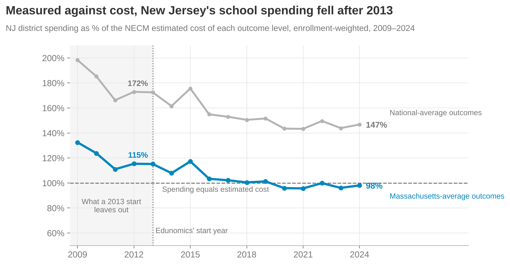 New Jersey spending as a percent of the NECM estimated cost of national- and Massachusetts-average outcomes, 2009 to 2024, with 2013 marked