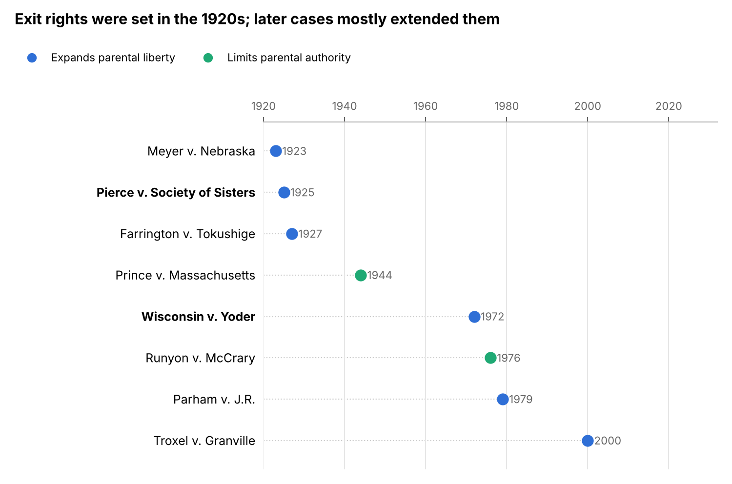 Timeline of Supreme Court cases on parents’ right to exit public schooling, from Meyer v. Nebraska in 1923 to Troxel v. Granville in 2000