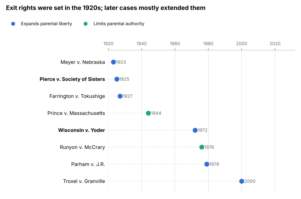 Timeline of Supreme Court cases on parents’ right to exit public schooling, 1923 to 2000