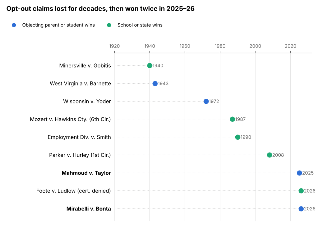 Timeline of opt-out rulings from Gobitis in 1940 to Mirabelli in 2026