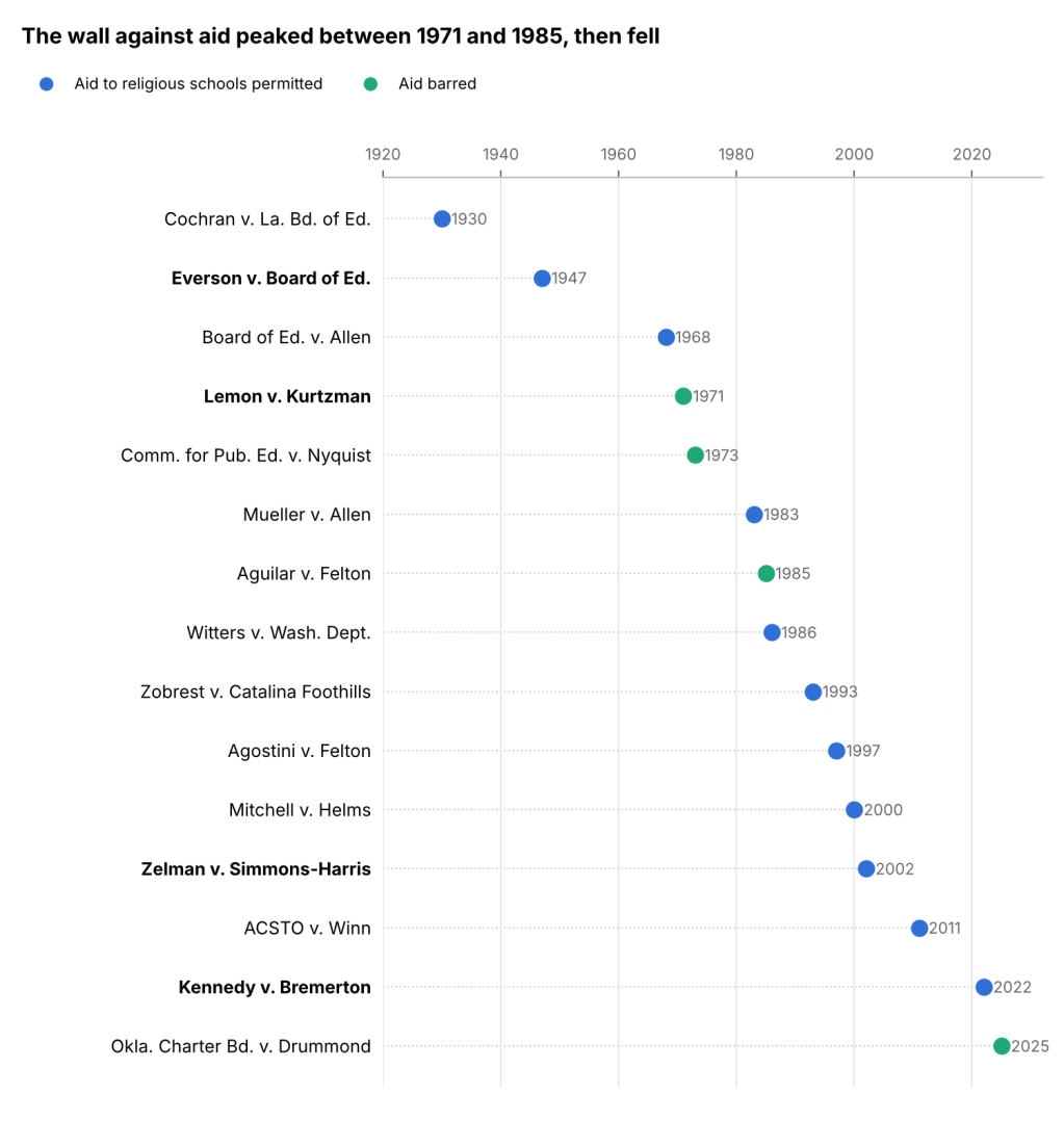 Timeline of Establishment Clause school aid rulings from 1930 to 2025