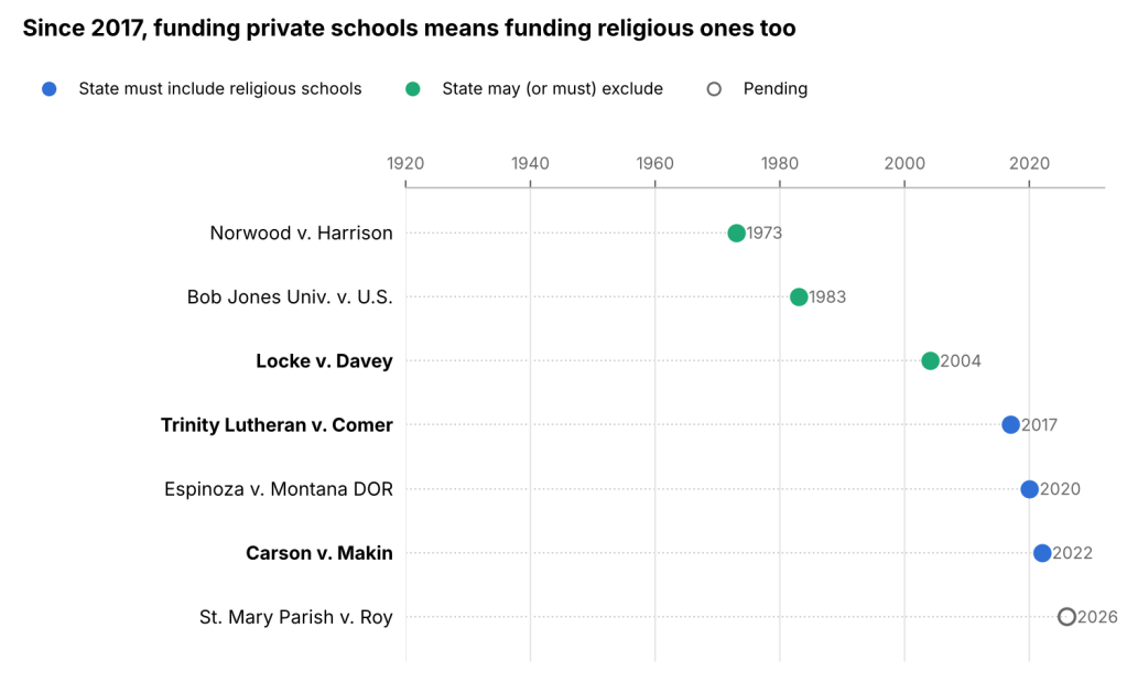Timeline of Free Exercise funding rulings from Norwood in 1973 to St. Mary Catholic Parish v. Roy, pending in 2026