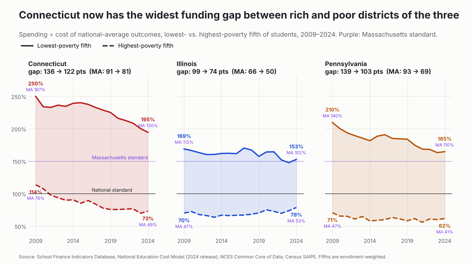 Three panels comparing lowest- and highest-poverty adequacy in Connecticut, Illinois and Pennsylvania, 2009 to 2024.