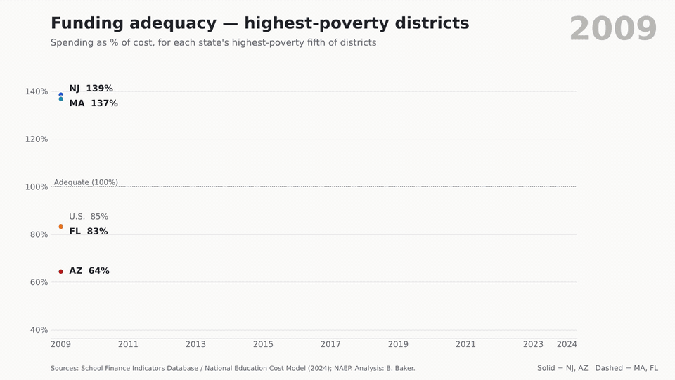 Animated line chart: funding adequacy in highest-poverty districts in New Jersey and Massachusetts falls from about 138% to about 110%, staying above adequate, while Arizona stays near 64% and Florida falls from 83% to 63%.