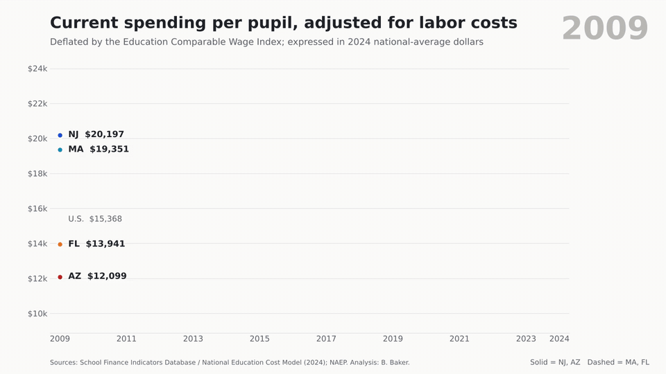 Animated line chart of ECWI-adjusted spending per pupil: New Jersey and Massachusetts rise to about $22,500 by 2024 while Florida ($13,489) and Arizona ($12,445) stay flat.