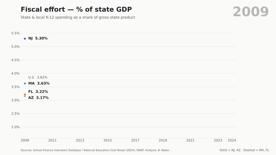 Animated line chart of K-12 spending as a share of state GDP: New Jersey 4.76% in 2024, Massachusetts 2.77%, Florida 2.19%, Arizona 2.01%, all down from 2009.