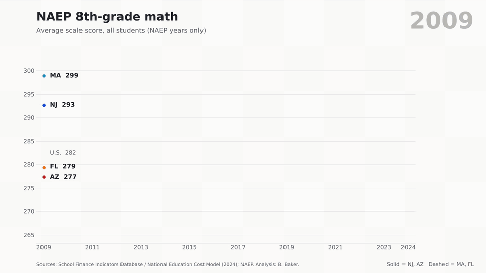 Animated line chart of NAEP 8th-grade math: Massachusetts 299 to 283, New Jersey 293 to 282, Arizona 277 to 270, Florida 279 to 267.
