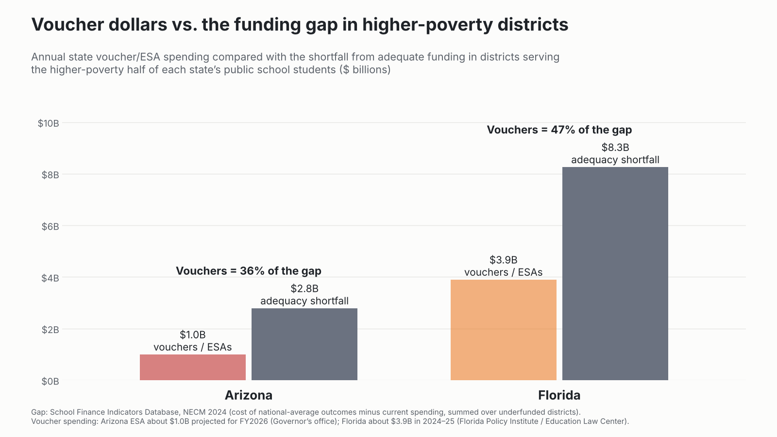 Bar chart: Arizona ESA spending of about $1.0 billion equals 36% of a $2.8 billion adequacy shortfall in districts serving the higher-poverty half of students; Florida voucher spending of about $3.9 billion equals 47% of an $8.3 billion shortfall.
