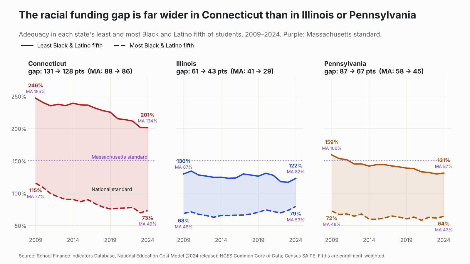 Three panels comparing adequacy in the least and most Black and Latino districts in Connecticut, Illinois and Pennsylvania, 2009 to 2024.