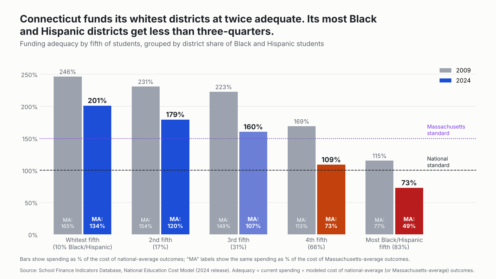 Bar chart of Connecticut funding adequacy by fifth of students grouped by district Black and Hispanic share, 2009 and 2024.