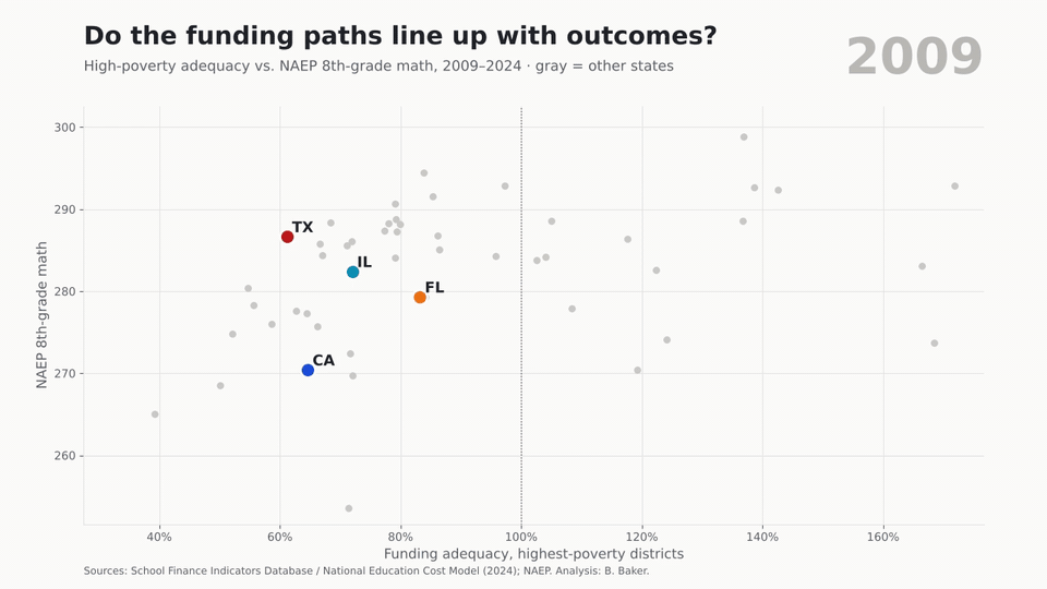 Animated scatter of high-poverty district funding adequacy against NAEP 8th-grade math by state, tracing the paths of California, Illinois, Texas and Florida from 2009 to 2024.
