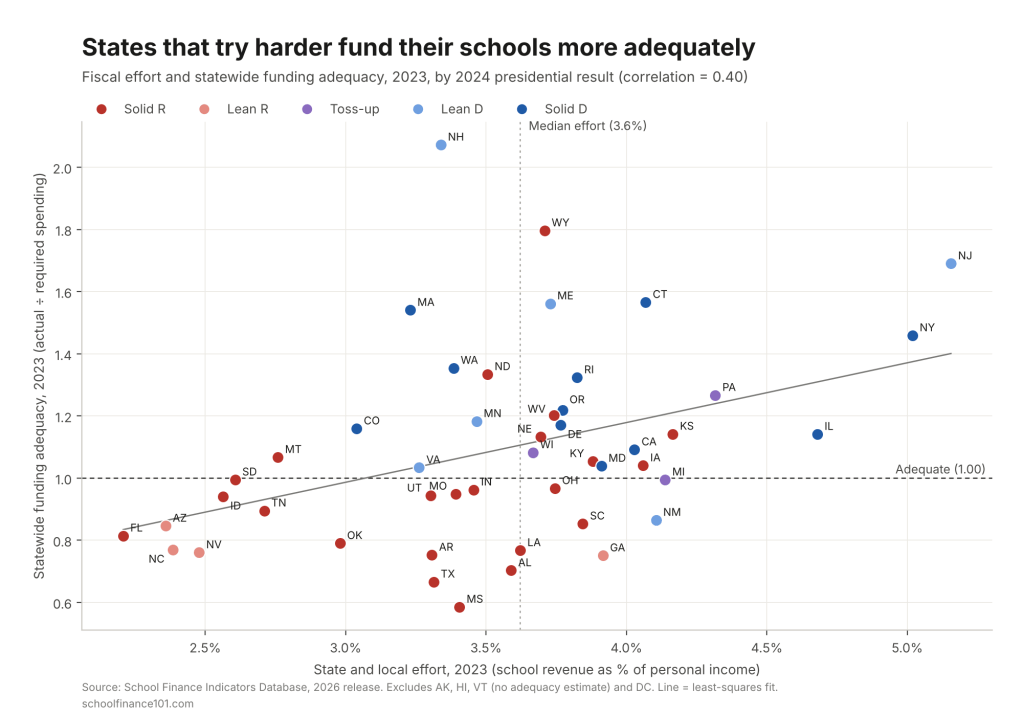 Scatterplot of state and local school funding effort against statewide funding adequacy in 2023, with states colored by 2024 presidential result; low-effort, low-adequacy states are mostly Republican-leaning