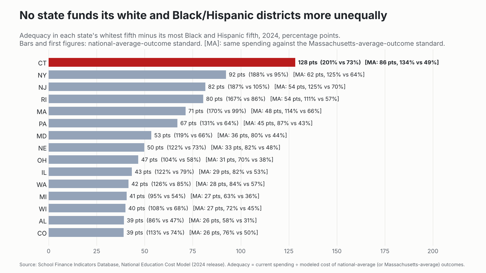 Horizontal bar chart ranking states by adequacy gap between whitest and most Black and Hispanic fifth of students; Connecticut first at 128 points.